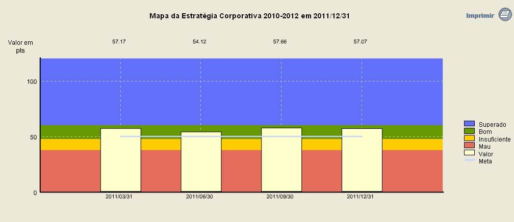 2.2. Execução do Plano Estratégico No Plano Estratégico para o triénio 2010 2012 foi desenhado o Mapa da Estratégia Corporativa que, através de um conjunto de indicadores e iniciativas estratégicas,