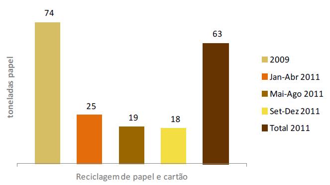 Ao nível da política de reciclagem: foram enviadas 63 toneladas de papel para reciclagem nos edifícios das Avenidas Manuel da Maia e António Serpa, em Lisboa, o que representa uma redução de cerca de
