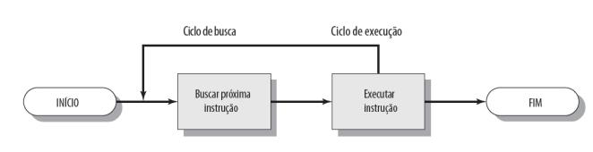Ciclo de Busca-Decodificação-Execução de Instrução Fonte: https://edisciplinas.usp.