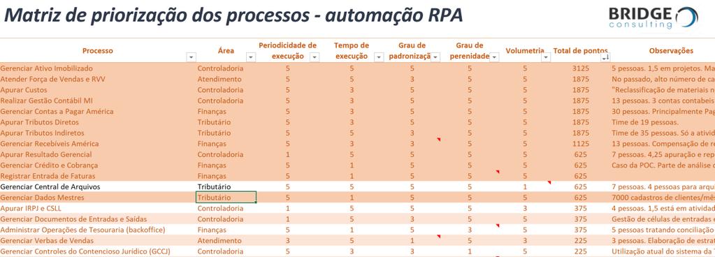 modelagem dos processos das áreas de negócio; Backlog de processos será atualizado a