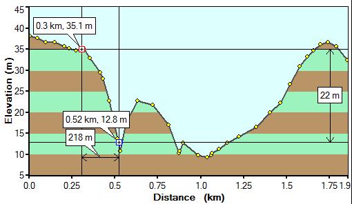 LEGENDA: Ponto de Deposição de sedimentos arenosos. Ponto do Córrego da Nascente. Figura 2. Distribuição gráfica da altitude registrada nos diversos pontos da área estudada.