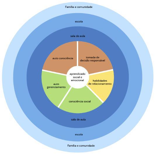 Competências necessárias para o século XXI O que envolve cada uma delas: Autoconsciência Identificar emoções, ter percepção afiada, reconhecer pontos fortes, desenvolver autoconfiança e autoeficácia.