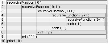 RECURSÃO void recursivefunction(int num) { if (num < 5) {
