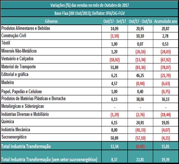 Na comparação do acumulado com o mesmo período do ano passado, a alta foi de 15,81%. Mesmo com ritmo de recuperação lento, 11 dos 15 segmentos industriais apresentaram crescimento.