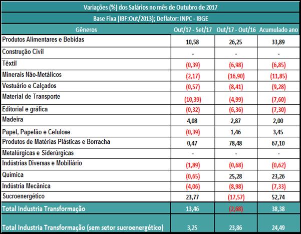 Remunerações Brutas Massa salarial aumenta (13,46%) em outubro frente a setembro. Entre as principais causas do aumento da variável está contratação da indústria açucareira e a queda da inflação.