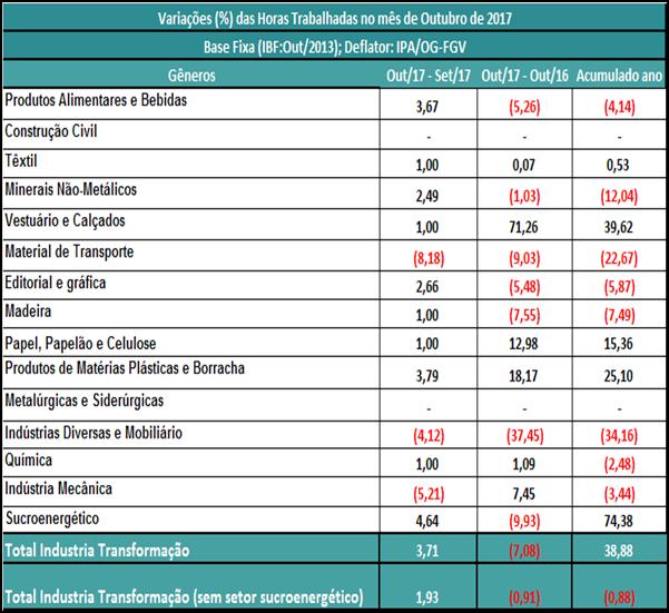 Horas Trabalhadas Horas trabalhadas na produção expandem (3,71%) no mês de outubro quando incluso os dados do setor Sucroenergético e (1,91%) quando excluso os dados da indústria do açúcar.