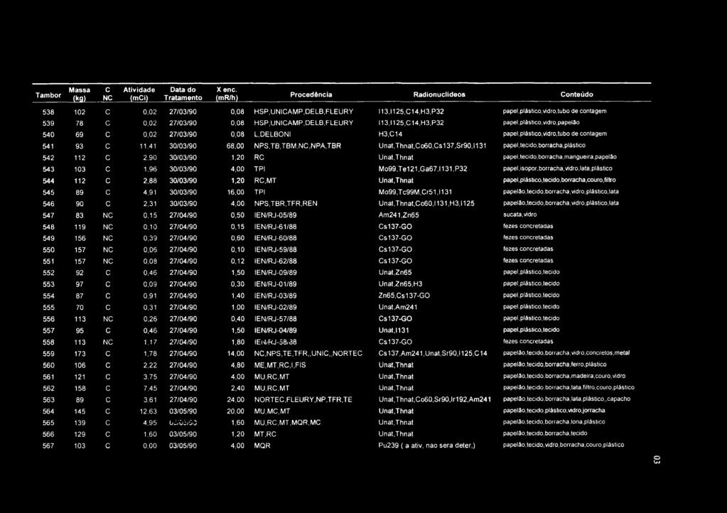 Tambor Massa (kg) C NC Atividade (mci) Data do Tratamento Xenc. (mr/h) Procedõncia Radionuclideos Conteúdo 538 102 C 0,02 27/03/90 0,08 HSP,UNICAI\/IP,DELB,FLEURY I13,I125,C14,H3,P32 papel.plástico.