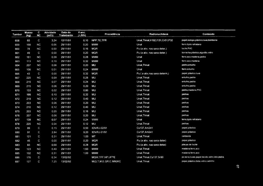 Tambor Massa (kg) C NC Atividade (mci) Data do Tratamento Xenc. ír-ir/h) Procedência Radionuclideos Conteúdo 658 65 C 3.