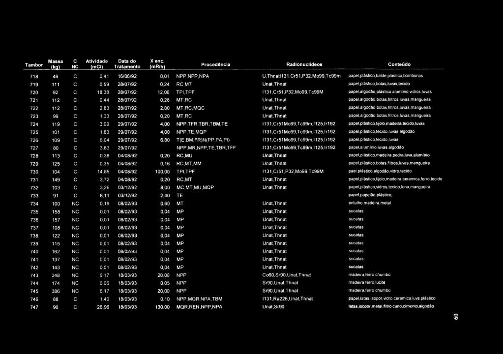 Tambor Massa (kg) C NC Atividade (mci) Data do Tratamento X ene. (mr/h) Procedencia Radionuclideos Conteúdo 718 46 C 0,41 16/06/92 0,01 NPP,NPP,NPA U,Tlinatl131,Cr51,P32.Mo99.