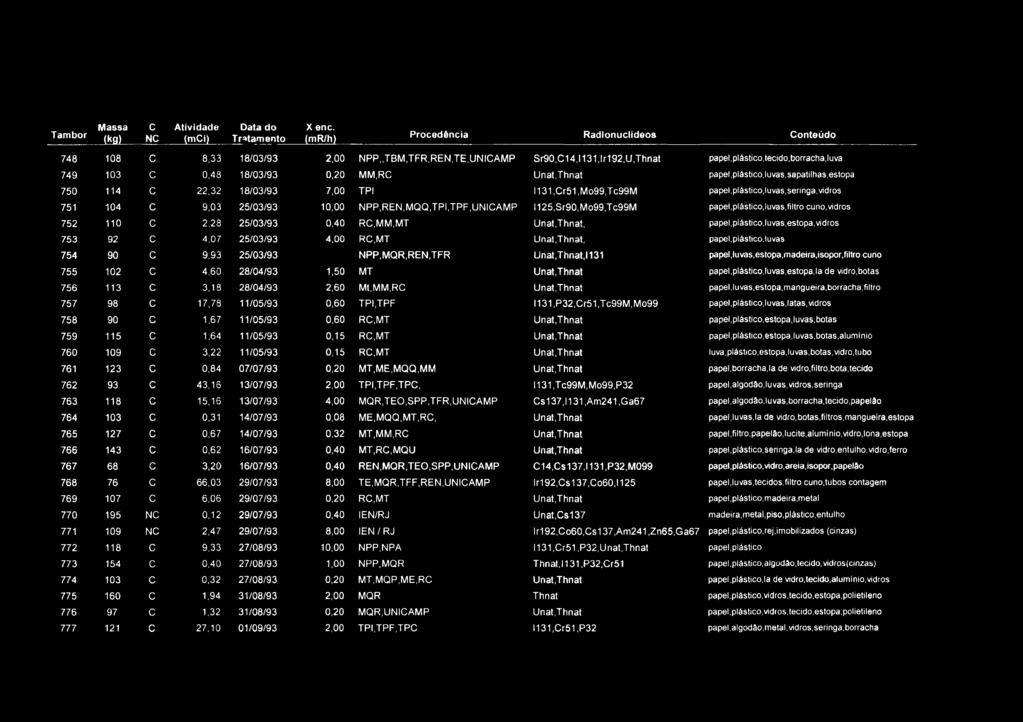 Tambor Massa (kg) C NC Atividade (mci) Data do Tratamento X ene. (mr/h) Procedência Radionuclideos Conteúdo 748 108 C 8,33 18/03/93 2,00 NPP TBM,TFR,REN,TE,UNICAMP Sr90,C14,l131,lr192,U,Thnat papel.