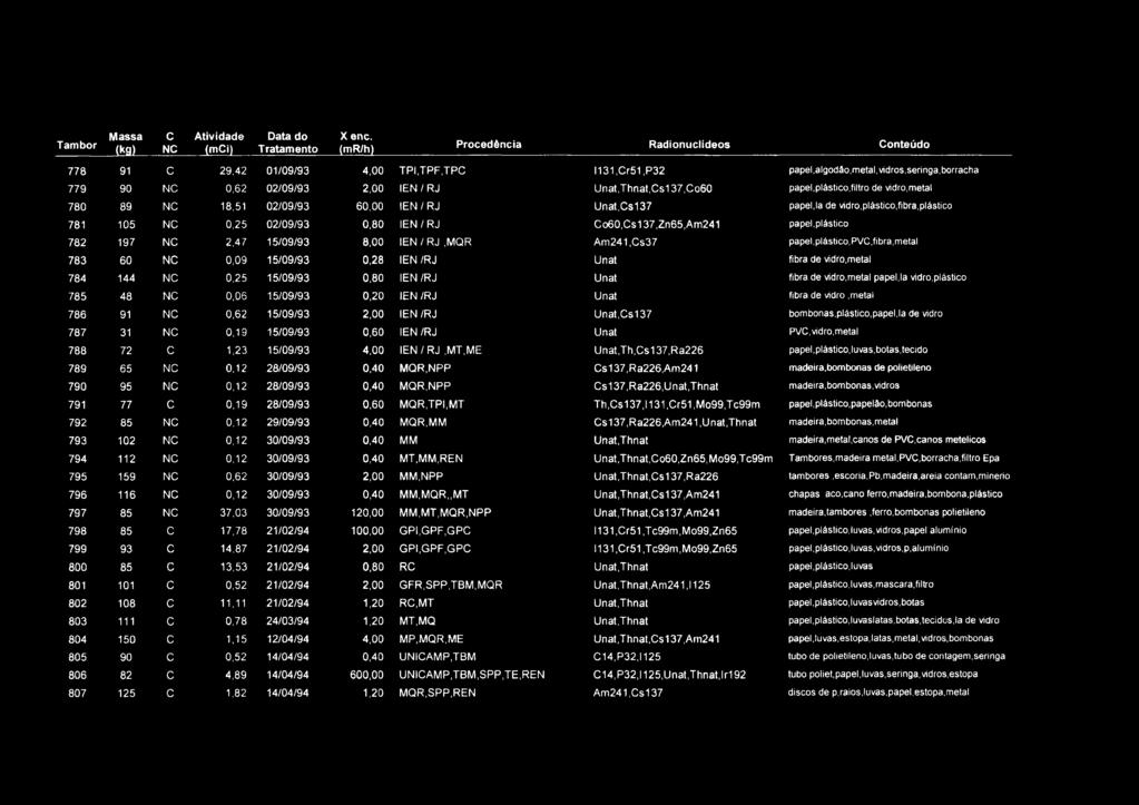 Tambor Massa (kg) C NC Atividade (mci) Data do Tratamento Xenc.