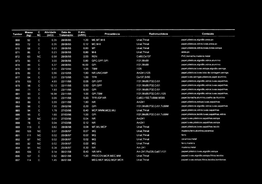 Tambor Massa (kg) C NC Atividade (mci) Data do Tratamento Xenc. (mr/h) Procedência Radionuclideos Conteúdo 868 52 C 0,35 28/06/95 1,20 ME,iVlT,M-6 Unat.Thnat papel.plásticos.algodão.areia.