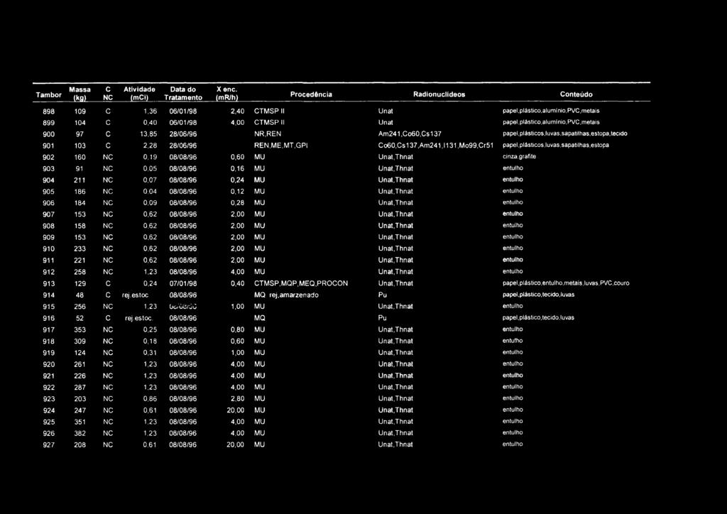Tambor Massa (kg) C NC Atividade (mci) Data do Tratamento Xenc.