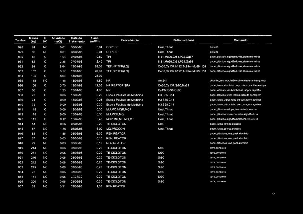 Tambor Massa (kg) C NC Atividade (mci) Data do Tratamento Xenc.