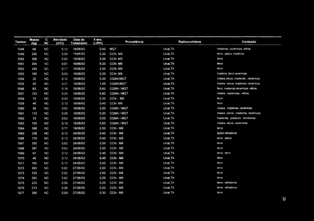 Massa C Atividade Data do Xenc. Tambor (kg) NC (mci) Tratamento (r.