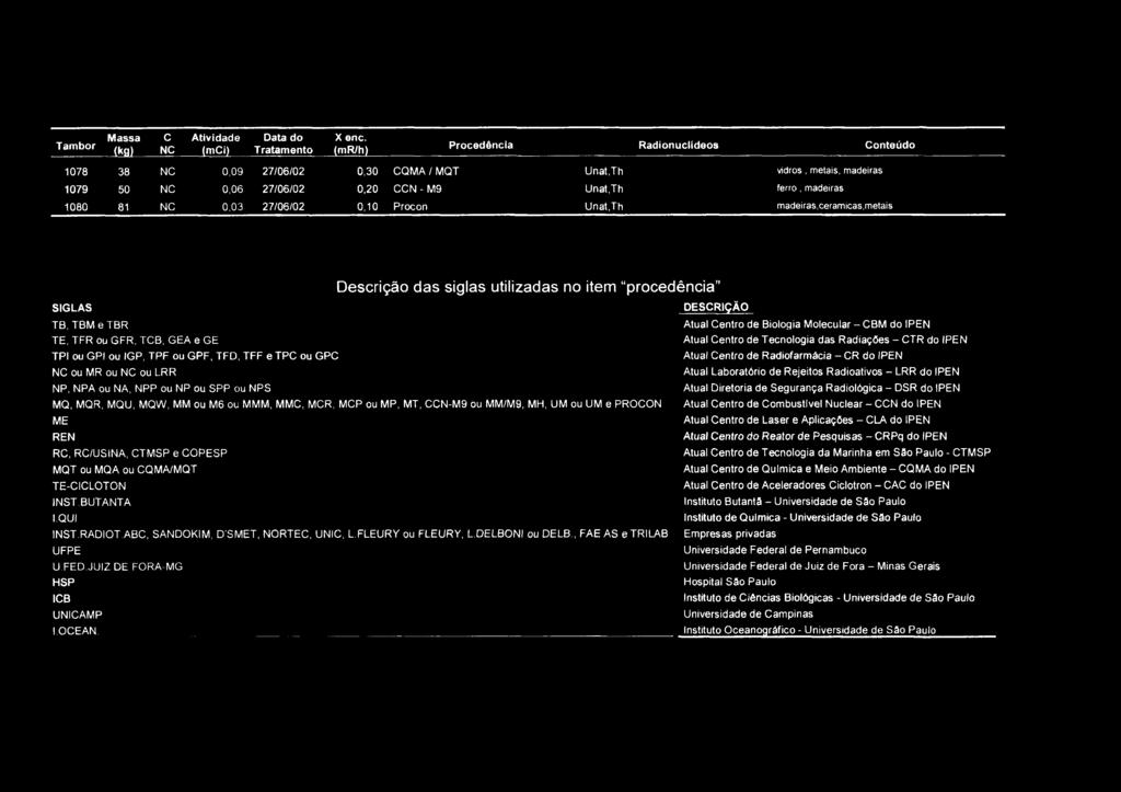 27/06/02 0,10 Procon Unat,Th madeiras,cerâmicas,metais Descrição das siglas utilizadas no item "procedência" SIGLAS TB, TBM e TBR TE, TFR ou GFR, TCB, GEA e GE TPI ou GPI ou IGP, TPF ou GPF, TFD, TFF