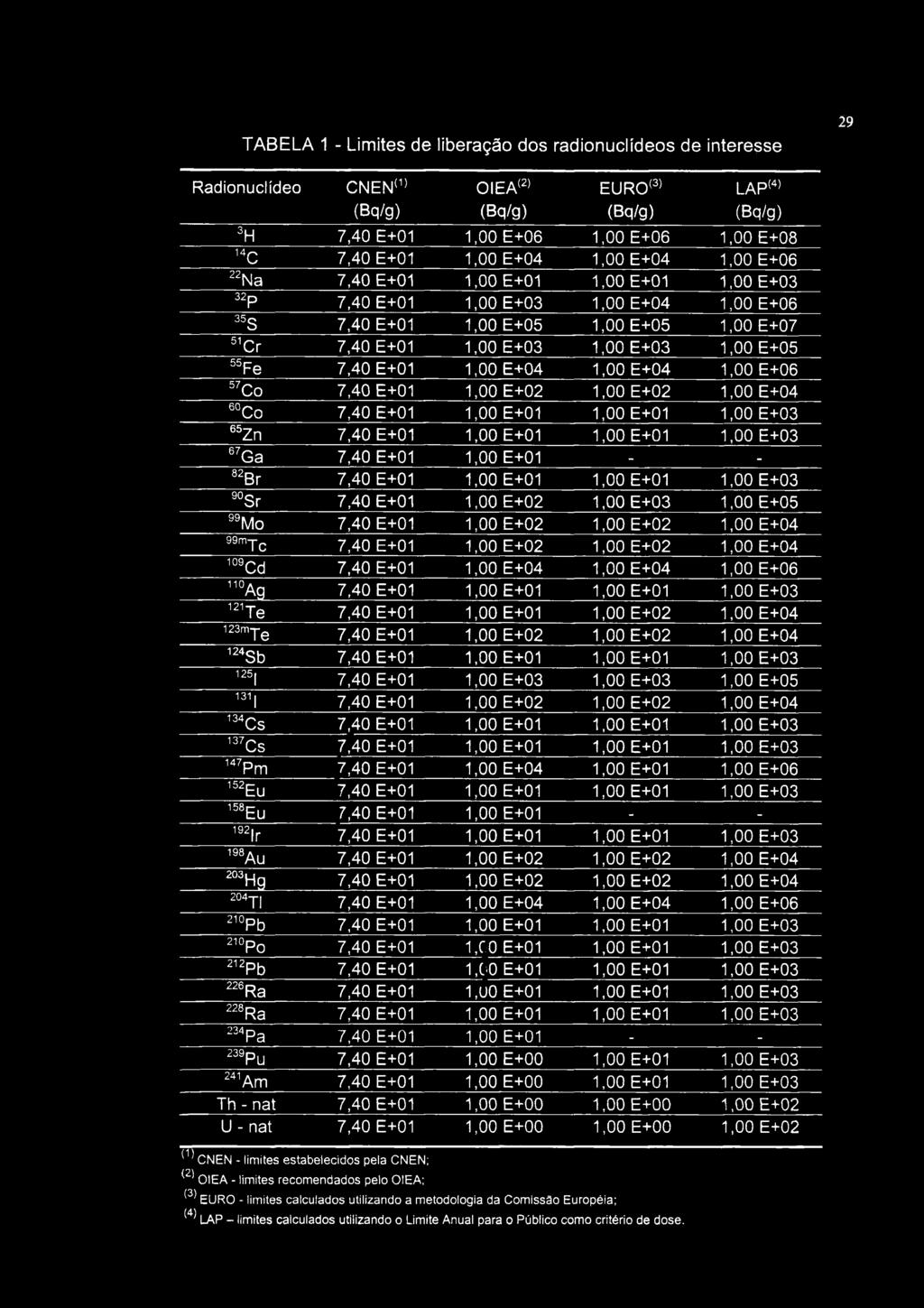 29 TABELA 1 - Limites de liberação dos radionuclídeos de interesse Radionuclideo CNEN*'' OIEA'^' EURO<^' LAP(^' (Bq/g) (Bq/g) (Bq/g) (Bq/g) 7,40 E+01 1,00 E+06 1,00 E+06 1,00 E+08 7,40 E+01 1,00 E+04