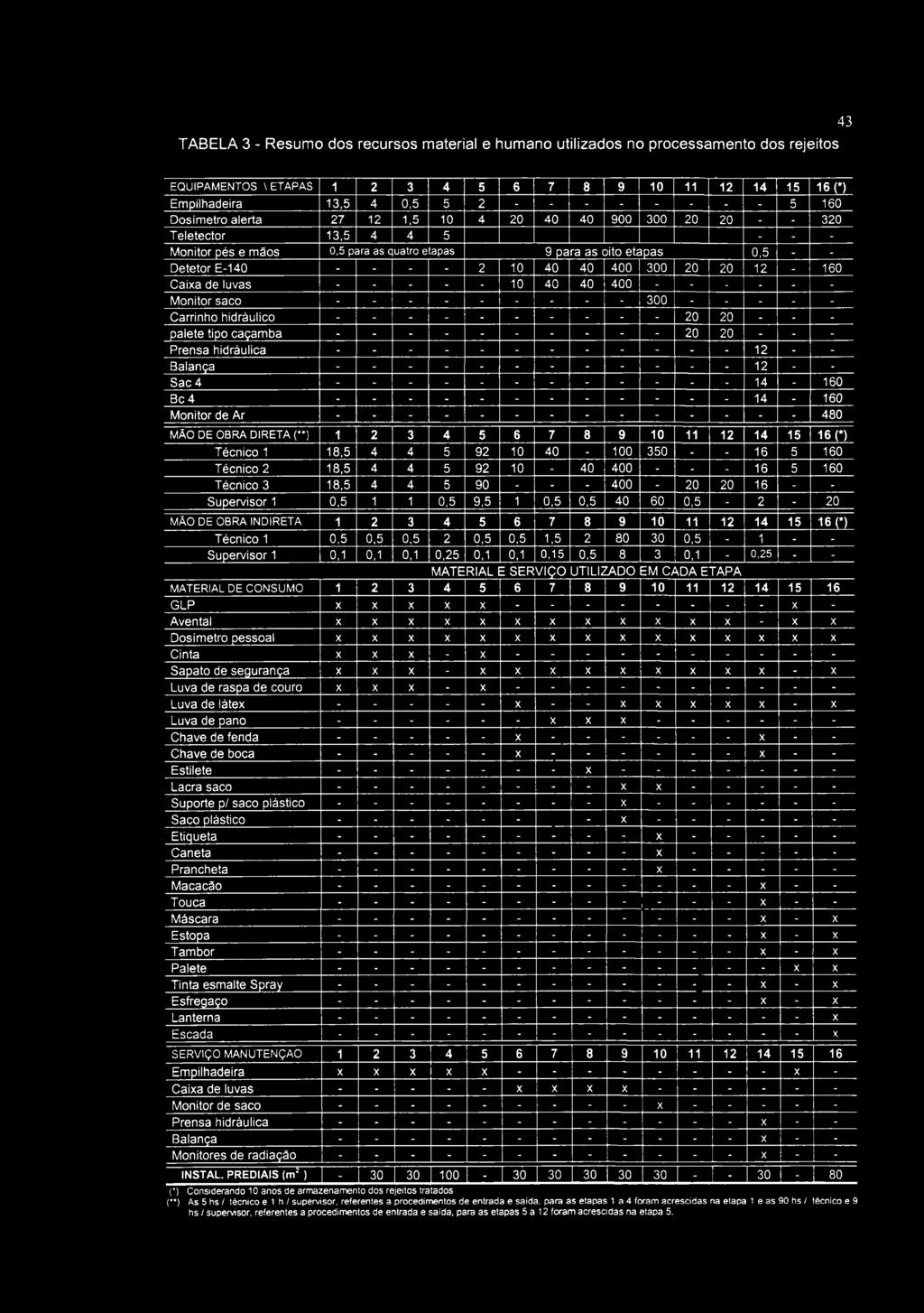 TABELA 3 - Resumo dos recursos material e humano utilizados no processamento dos rejeitos 43 EQUIPAMENTOS \ ETAPAS 1 2 3 4 5 6 7 8 9 10 11 12 14 15 16{*) Empilhadeira 13 h 4 0,5 5 2 5 160 Dosímetro