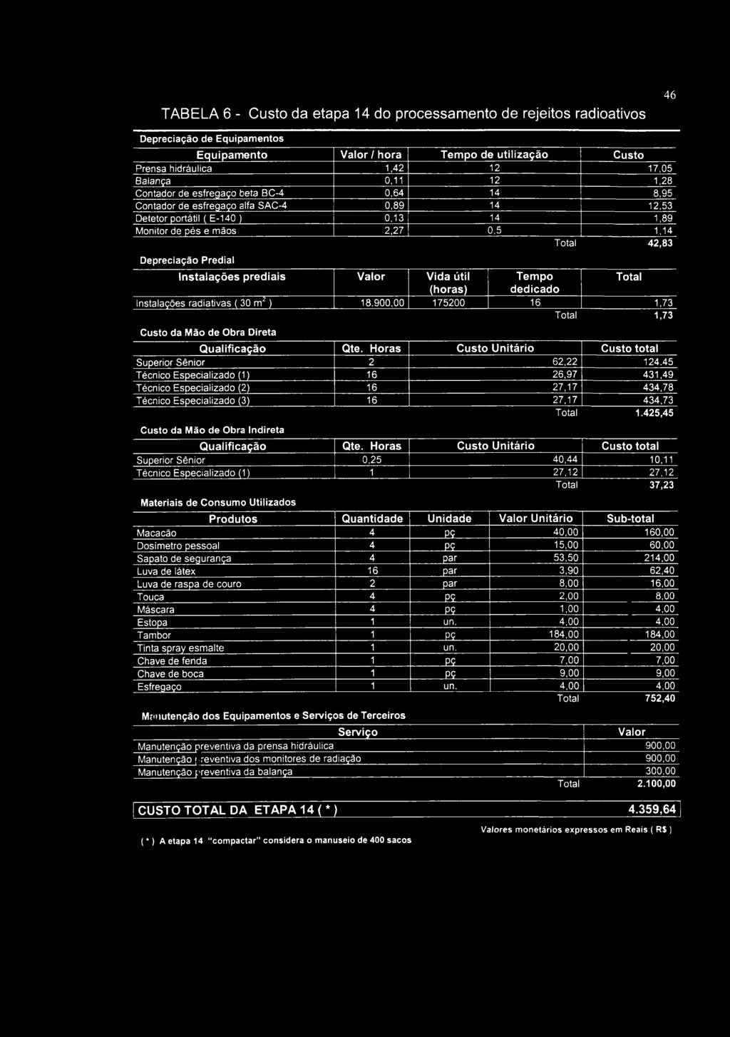 TABELA 6 - Custo da etapa 14 do processamento de rejeitos radioativos 46 Depreciação de Equipamentos Equipamento Valor / hora Tempo de utilização Custo Prensa hidráulica 1,42 12 17,05 Balança 0,11 12