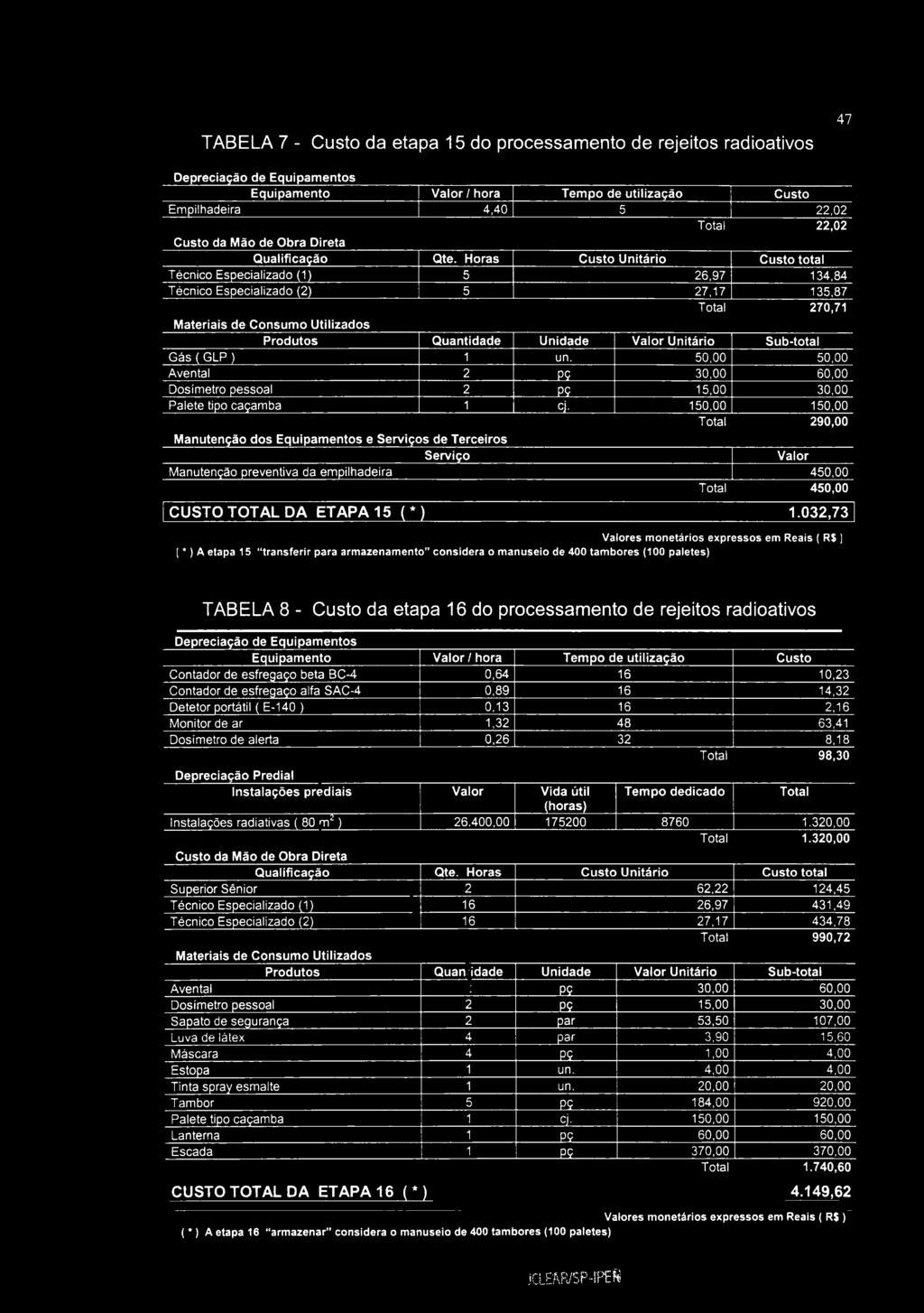 TABELA 7 - Custo da etapa 15 do processamento de rejeitos radioativos 47 Depreciação de Equipamentos Equipamento Valor / hora Tempo de utilização Custo Empilhadeira 4,40 5 22,02 Total 22,02 Custo da