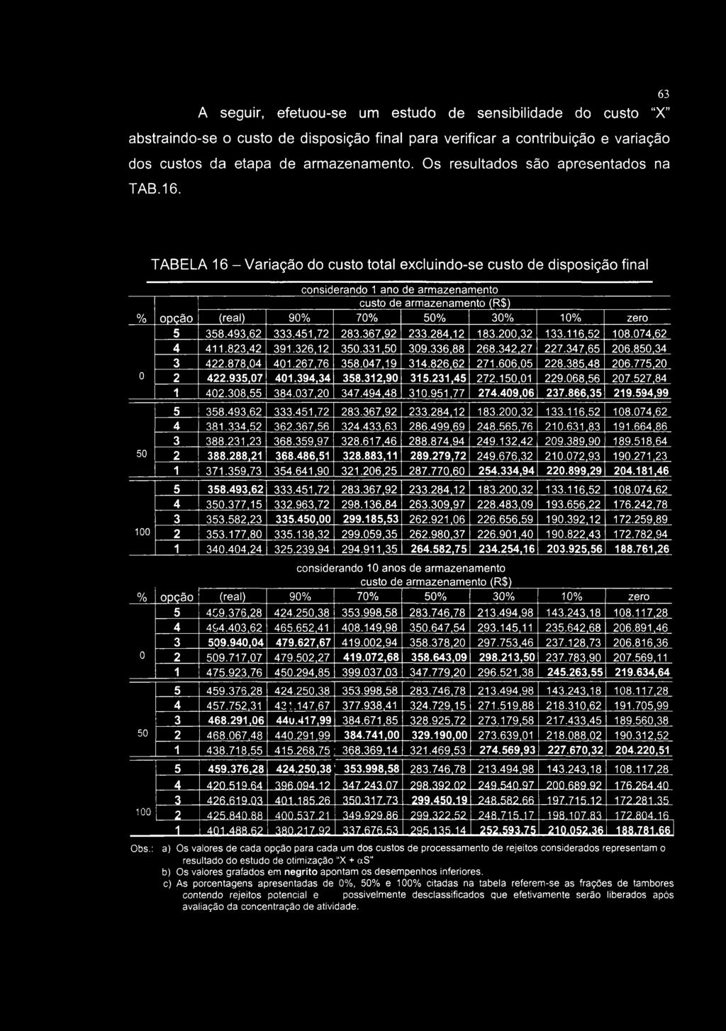 63 A seguir, efetuou-se um estudo de sensibilidade do custo "X" abstraindo-se o custo de disposição final para verificar a contribuição e variação dos custos da etapa de armazenamento.