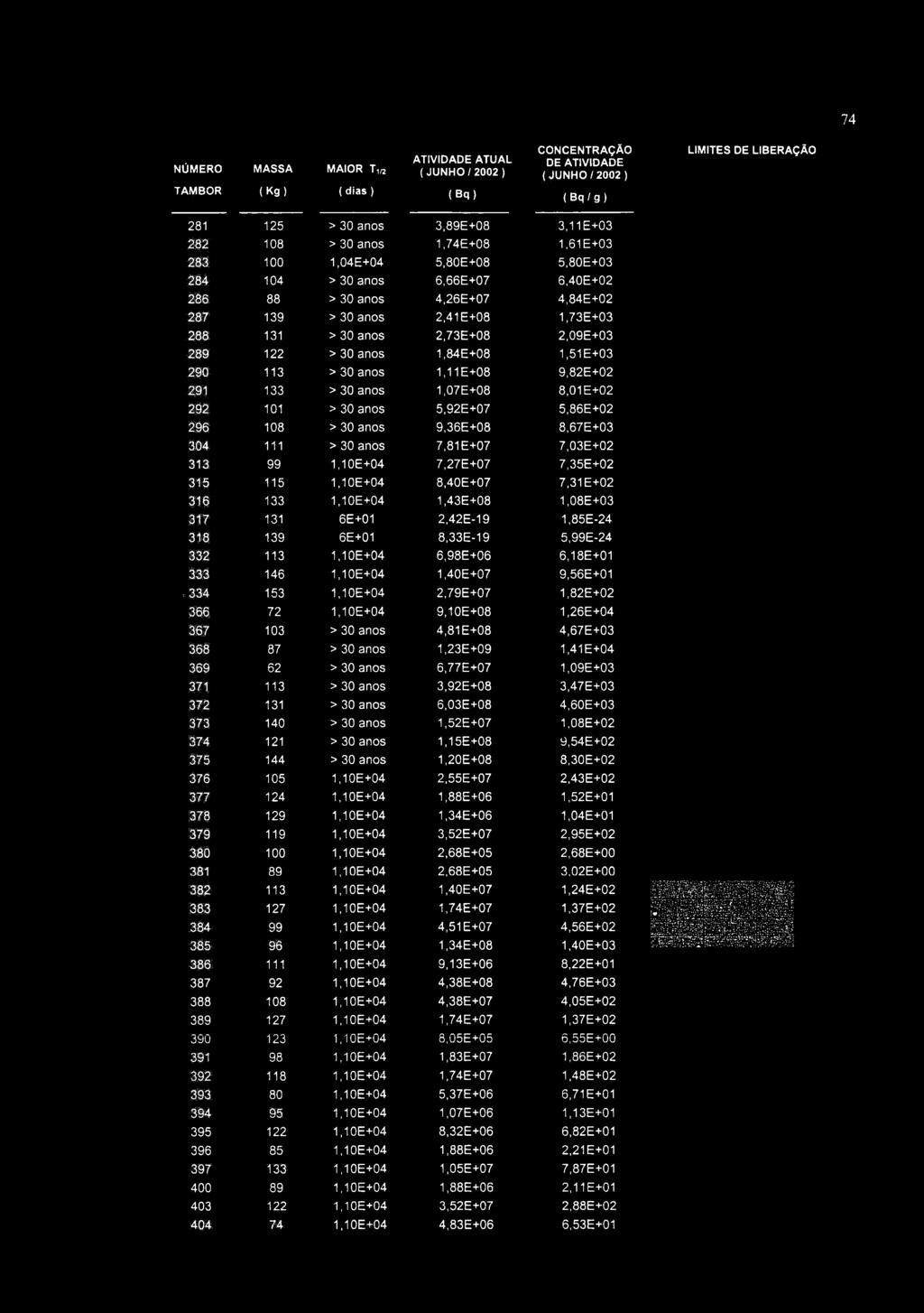 74 NÚMERO MASSA MAIOR T 2 ATIVIDADE ATUAL (JUNHO/2002 ) CONCENTRAÇÃO DE ATIVIDADE (JUNHO/2002 ) LIMITES DE LIBERAÇÃO TAMBOR (Kg) ( días ) (Bq) ( Bq/g ) 281 125 > 30 anos 3,89E+08 3,11 E+03 282 108 >