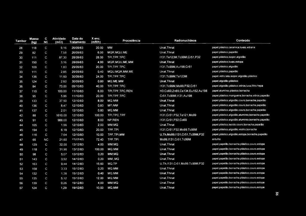 Tambor Massa (kg) C NC Atividade (mci) Data do Tratamento X ene.