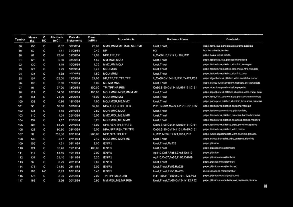 Tambor Massa (kg) C NC Atividade (mci) Data do Tratamento Xenc.