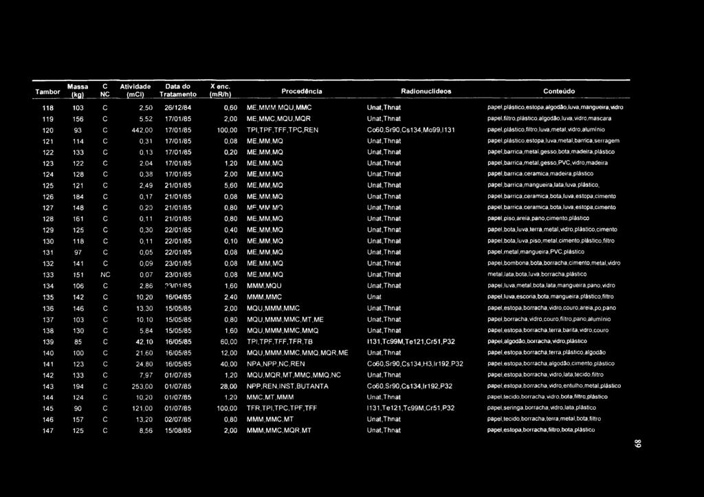 Tambor Massa (kg) C NC Atividade (mci) ata do Tratamento Xenc. (mr/h) Procedência Radionuclídeos Conteúdo 118 103 C 2,50 26/12/84 0,60 ME,MMM,MQU,MMC Unat,Ttinat papel.plàstico.estopa.algodâo.