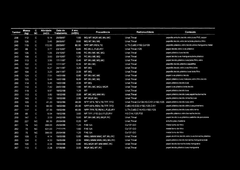 Tambor Massa (kg) C NC Atividade (mci) Data do Tratamento Xenc. (mr/h) Procedencia Radionuclideos Conteúdo 238 112 C 5,14 25/09/87 1,60 MQ,MT,MQR,ME,MU,MC Unat,Thnat papelâo,entulho,tecido,vidrciuva.
