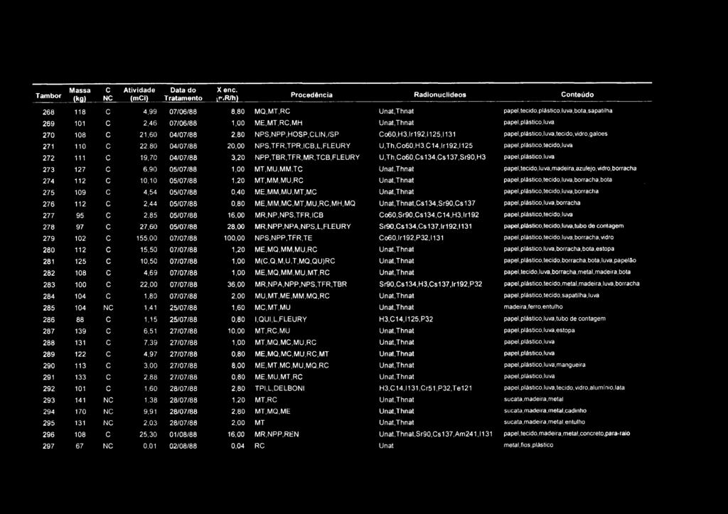 Tambor Massa (kg) C NC Atividade (mci) Data do Tratamento Xenc. tr,r/h) Procedência Radionuclideos Conteúdo 268 118 C 4,99 07/06/88 8,80 IVIQ,MT,RC Unat.