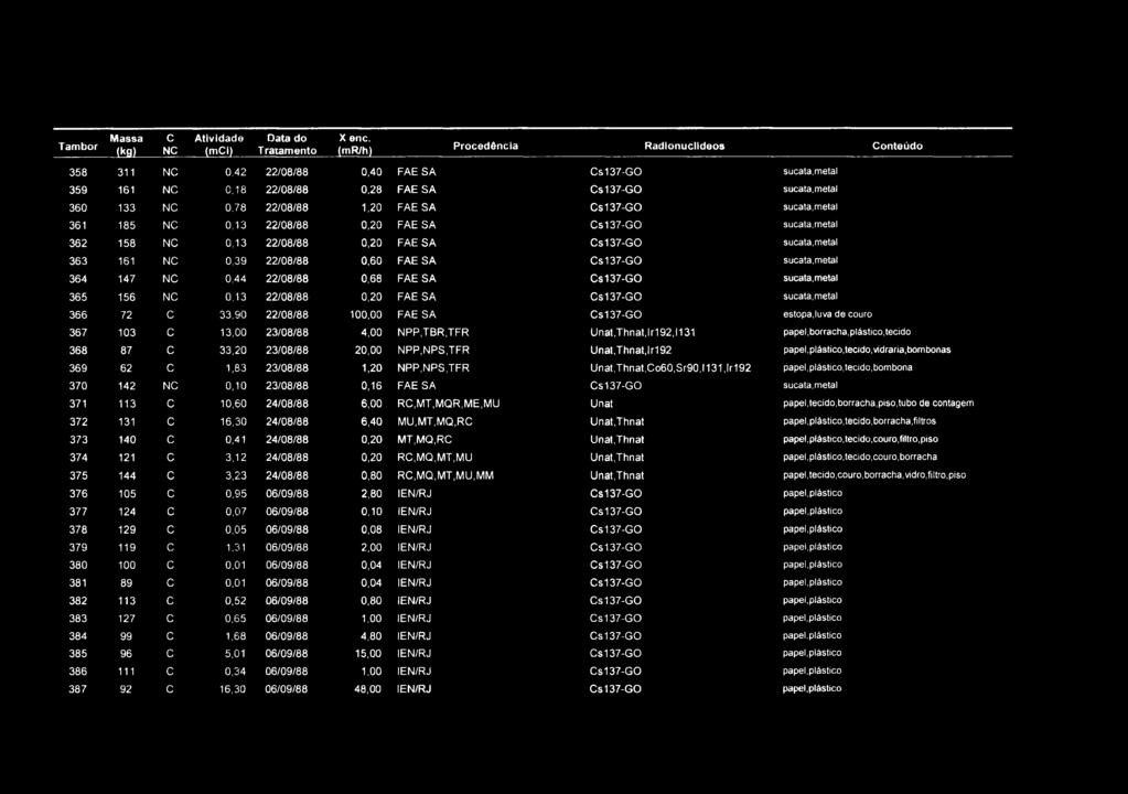 Tambor Massa (kg) C NC Atividade (mci) Data do Tratamento X ene.