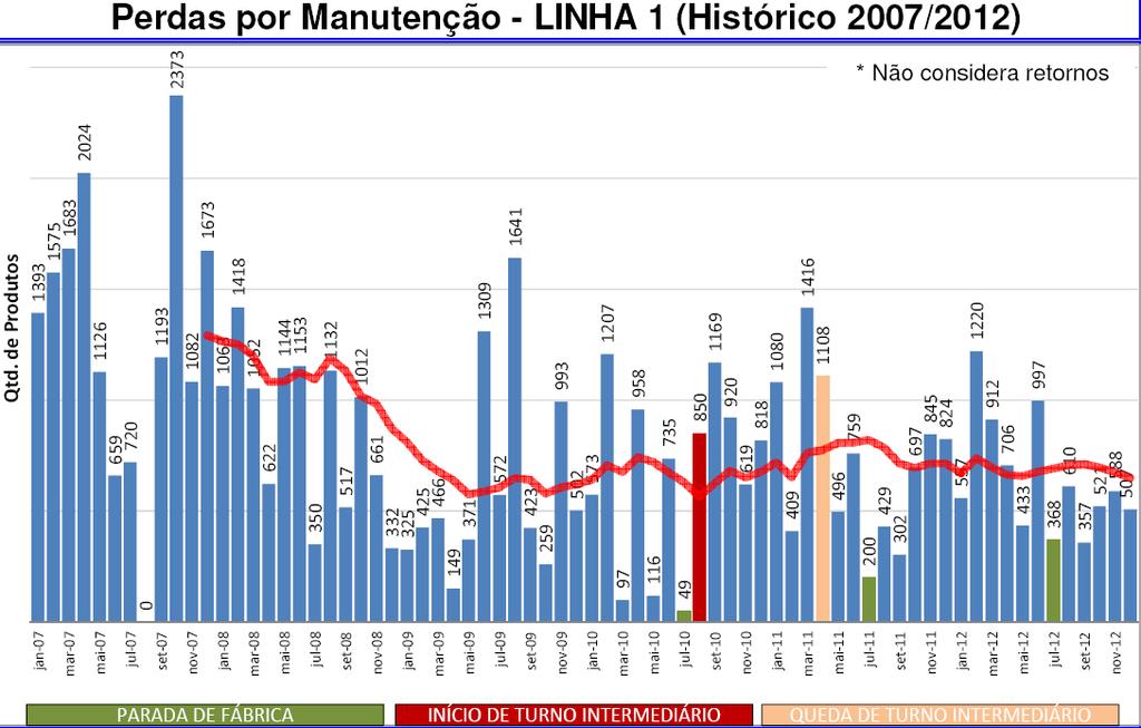 25 Figura 4 - Histórico de Perdas de Produção por motivos de manutenção 2007 a 2012 Fonte: Autoria própria (2012) Conforme apresentado na figura 4, a Linha 1 teve em 2012 o equivalente a 7.