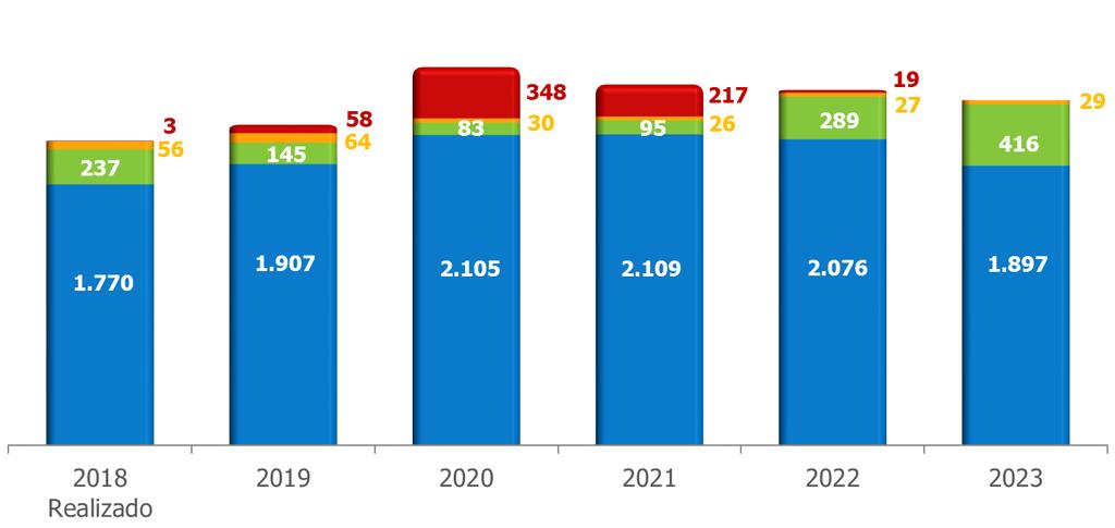 Capex(e) 1,2 2019-2023 R$ Milhões Total: R$ 11.938 Distribuição 3 : R$ 10.094 Geração 4 : R$ 1.028 Comercialização & Serviços: R$ 175 Transmissão: R$ 642 2.066 2.174 2.565 2.447 2.410 2.