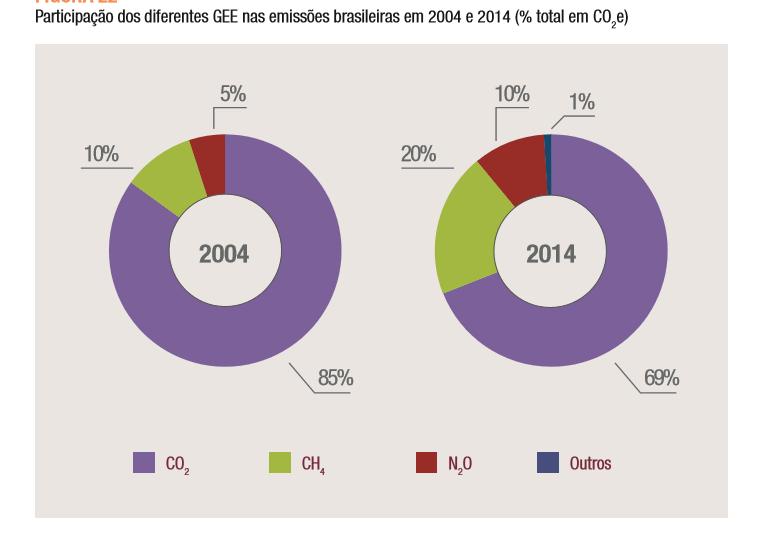 CONTRIBUIÇÃO NO BRASIL DE GASES NO EFEITO ESTUFA