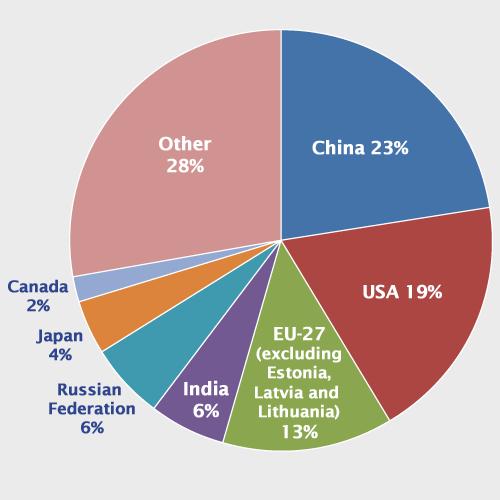 EMISSÃO MUNDIAL DE CO 2 - CONTRIBUIÇÃO POR PAÍSES 2008 2015 Sources: National CO 2 Emissions from Fossil-Fuel Burning, Cement