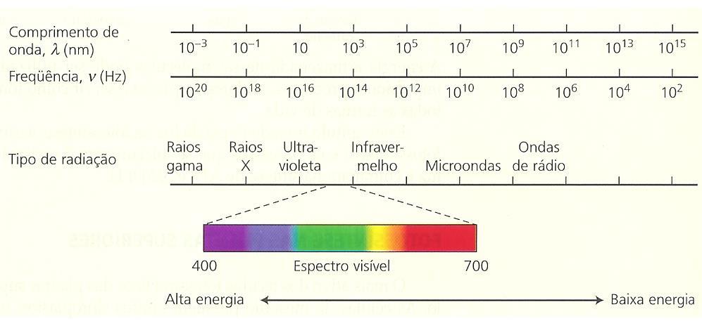 TIPO DE RADIAÇÃO E