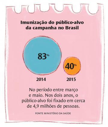 6. A vacina infecta quem a toma? Não. "A imunização ainda é o melhor remédio", afirma Laura.