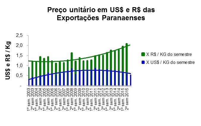 Pois bem, considerando os últimos 13 anos de comércio exterior paranaense, esta tese se confirma mais uma vez. Em 2003, para cada quilograma exportada podiam ser comprados 81 centavos do exterior.