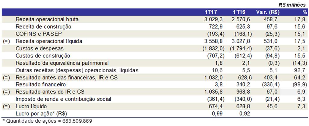 1. Destaques financeiros Reconciliação do EBITDA Ajustado (Medições não contábeis) * O EBIT Ajustado corresponde ao lucro antes: (i) das outras receitas/despesas operacionais, líquidas; (ii) do