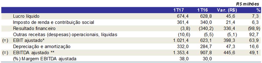 ** O EBITDA Ajustado corresponde ao lucro líquido antes: (i) das despesas de depreciação e amortização; (ii) do imposto de renda e contribuição social; (iii) do resultado financeiro; e (iv) outras