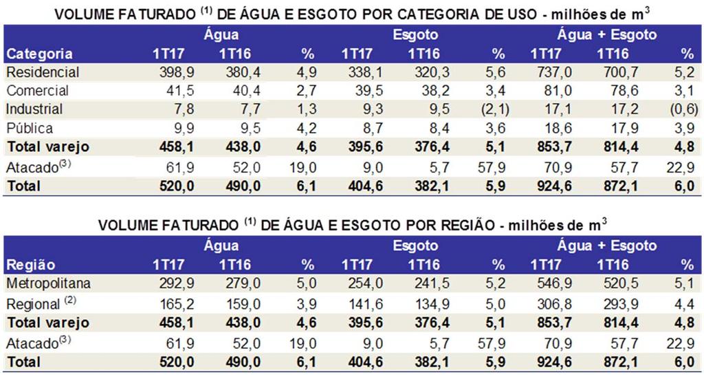 4. Volume faturado Os quadros a seguir demonstram os volumes faturados de água e esgoto, em comparação trimestral, de acordo com a categoria de uso e região.