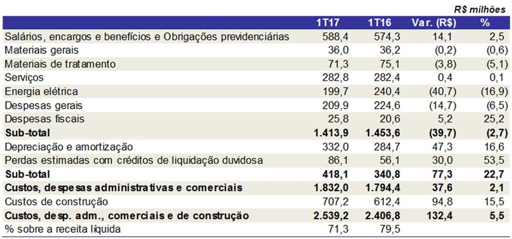 5. Custos, despesas administrativas, comerciais e de construção No 1T17 os custos, despesas administrativas, comerciais e de construção tiveram um acréscimo de 5,5% (R$ 132,4 milhões).