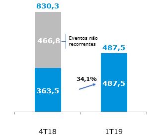 Comentário do Desempenho EBITDA Ajustado O EBITDA Ajustado é calculado a partir do lucro (prejuízo) líquido do exercício, revertendo o lucro (prejuízo) das operações descontinuadas, o imposto de