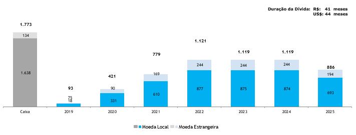 Comentário do Desempenho Investimentos (CAPEX) O CAPEX totalizou R$88,6 milhões no 1T19, uma redução de 63,2% em relação ao trimestre anterior devido à concentração de projetos ocorrida no 4T18.