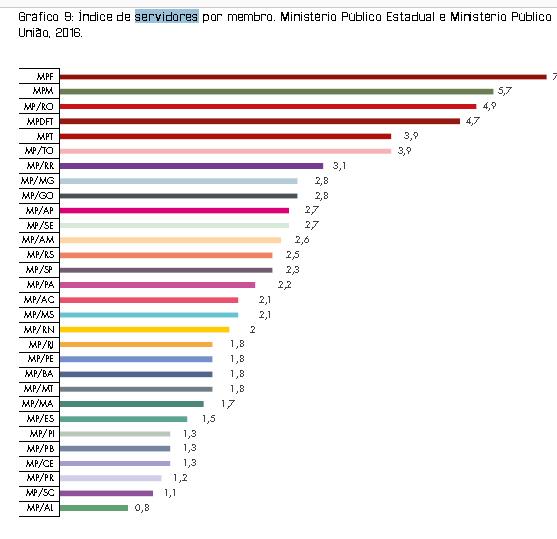 A seu turno, estudo realizado por esta Entidade de Classe, com base nos dados dos portais da transparência dos MPs