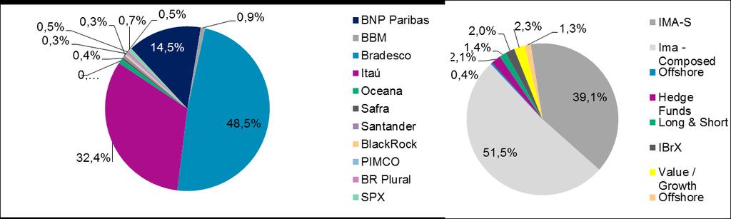 2- Portfolio de Investimentos por gestor e por classe de ativo Fixed Income Structured Equities Total Asset Manager Ima - Hedge Long & Value / & Funds ALM IMA-S Offshore IBrX Composed Funds Short