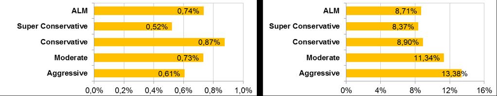 4- Performance Profile ALM 0,43% 0,51% 0,48% 1,07% 0,98% 0,69% 0,56% 0,46% 0,66% 1,32% 0,50% 0,74% 2,58% 8,71% 22,92% Super Conservative 0,80% 0,90% 0,83% 0,83% 0,82% 0,66% 0,63% 0,55% 0,53% 0,57%
