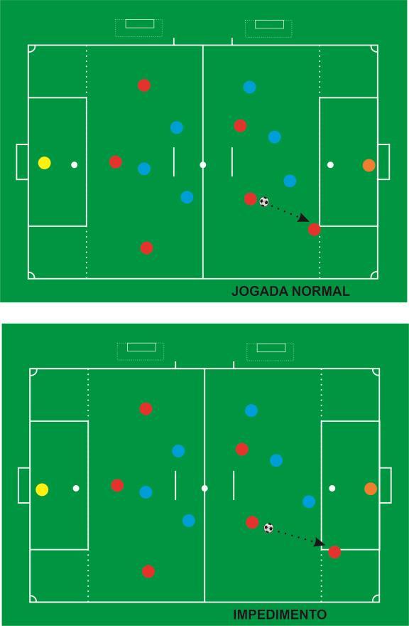 EM IMPEDIMENTO: O jogador será considerado em posição de impedimento no momento em que a bola é passada por um de seus companheiros: 1) - interferindo no jogo; 2) - interferindo a um adversário; 3) -