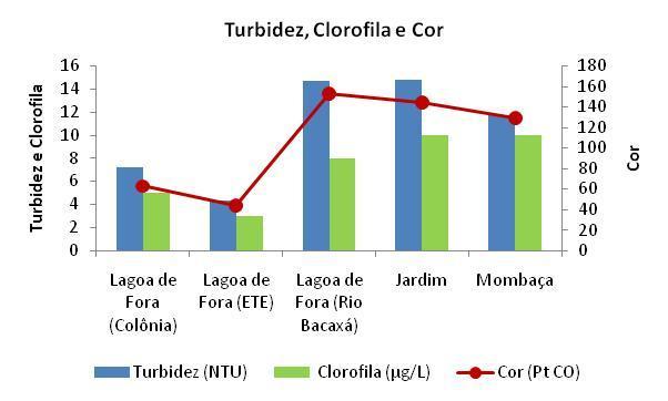 Turbidez Apresentou-se com uma média de 10,53 NTU, alcançando uma variação de 10,53 NTU em relação aos pontos amostrais. Foi registrado máximo de 14,8 NTU no ponto 4 e mínimo de 4,27 NTU no ponto 2.